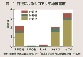 目視によるシロアリ平均被害度