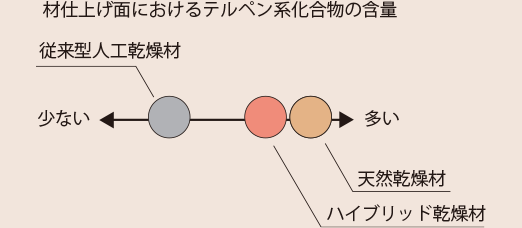 材仕上げ面におけるテルペン系化合物の含量