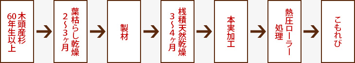 こもれびが出来るまでの流れ