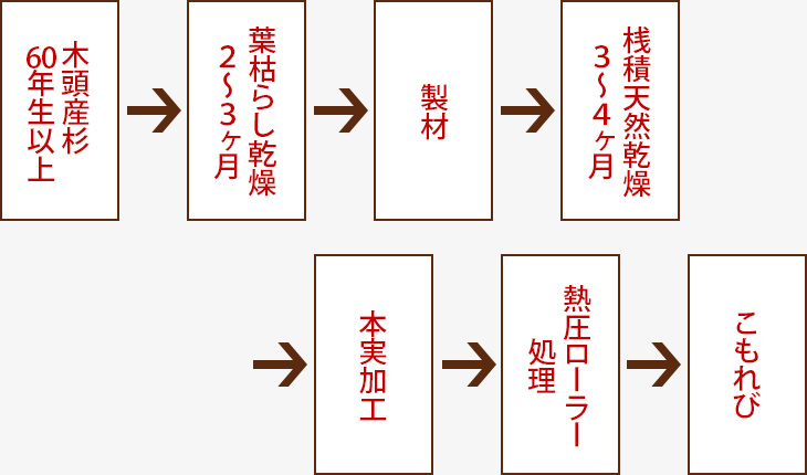 こもれびが出来るまでの流れ