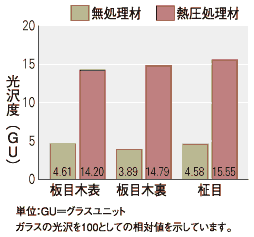 光沢度の違いのグラフ