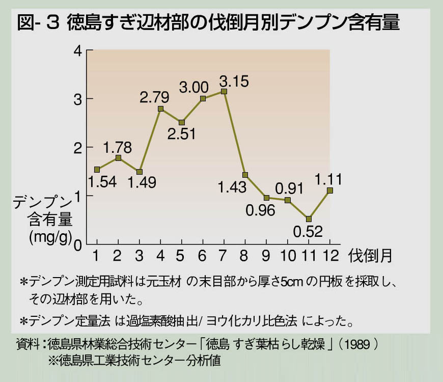 図3 徳島すぎ辺材部の伐倒月別デンプン含有量