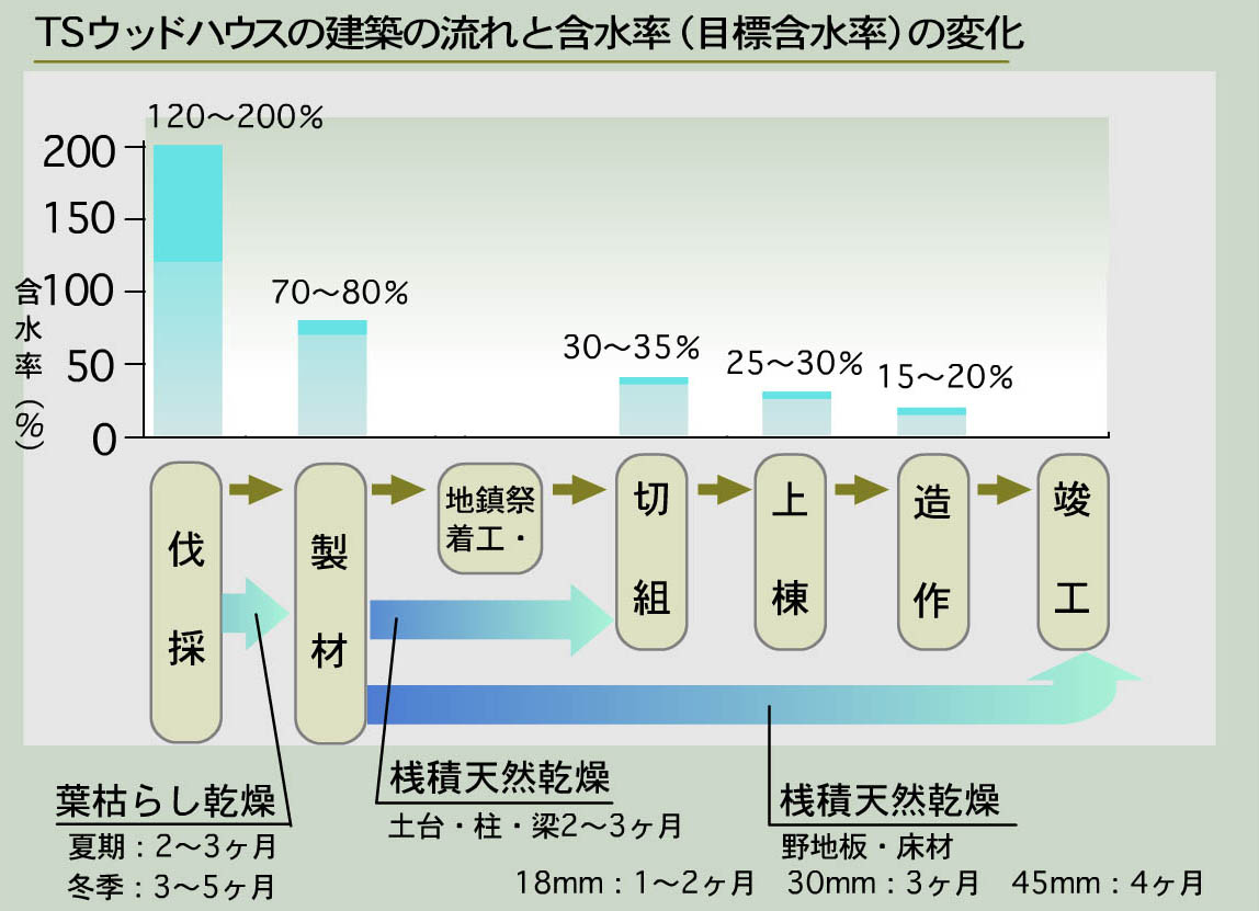 TSウッドハウスの建築の流れと含水率の変化