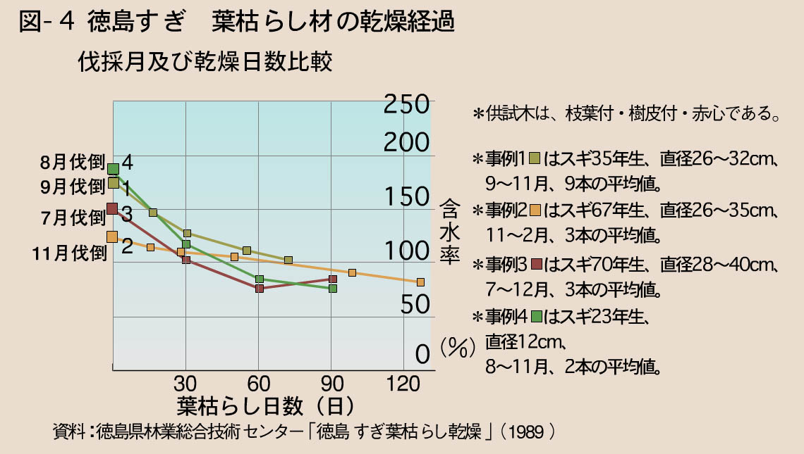 図4 葉枯らし材の乾燥経過