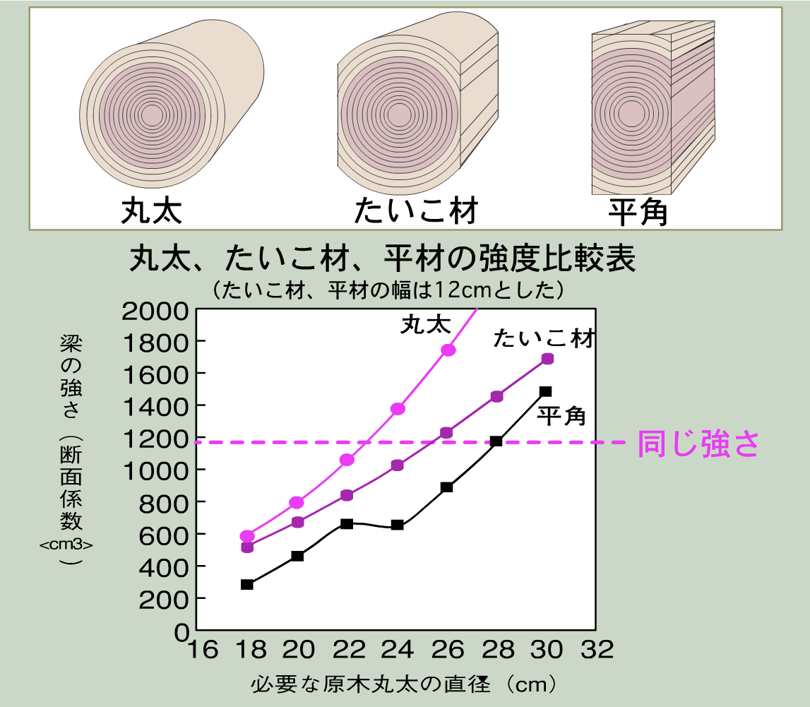 丸太、たいこ材、平材の強度比較表