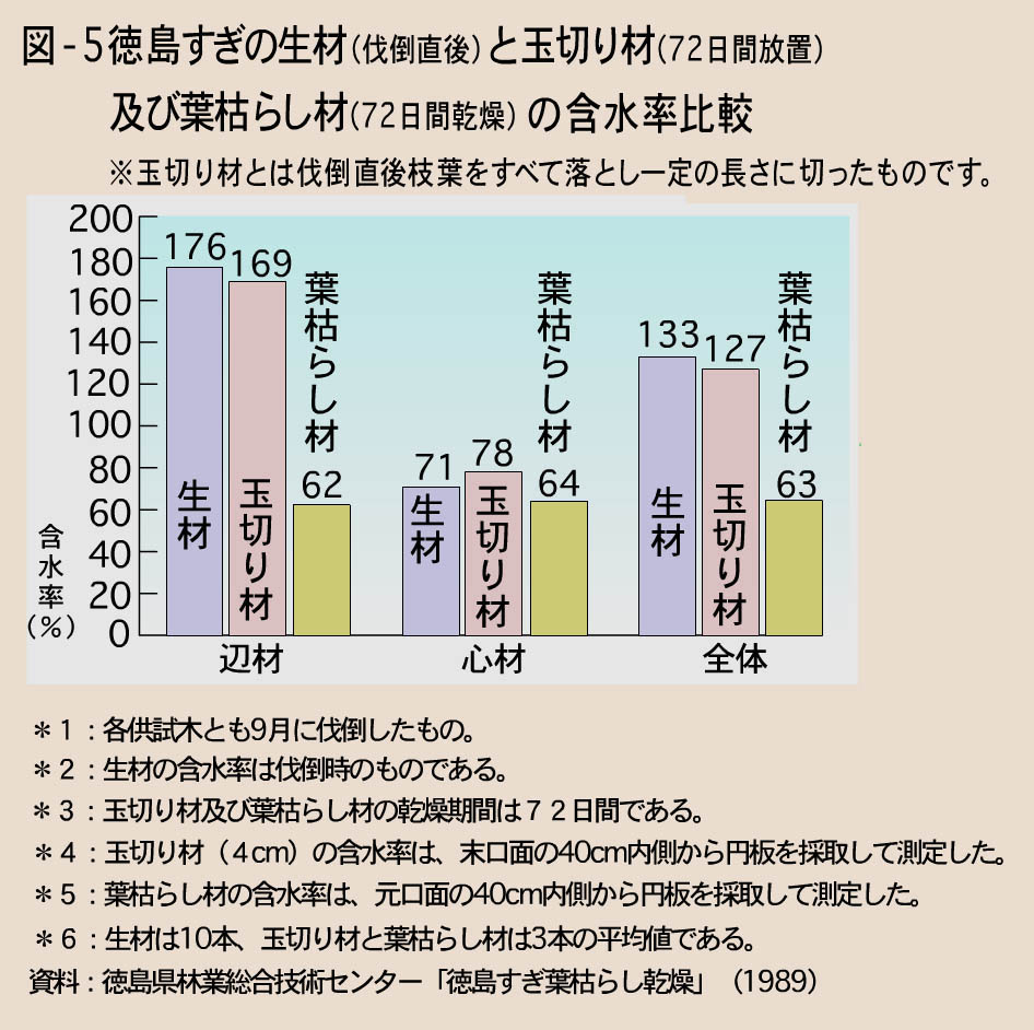 図5　徳島すぎの生材と玉切り材及び葉枯らし材の含水率比較
