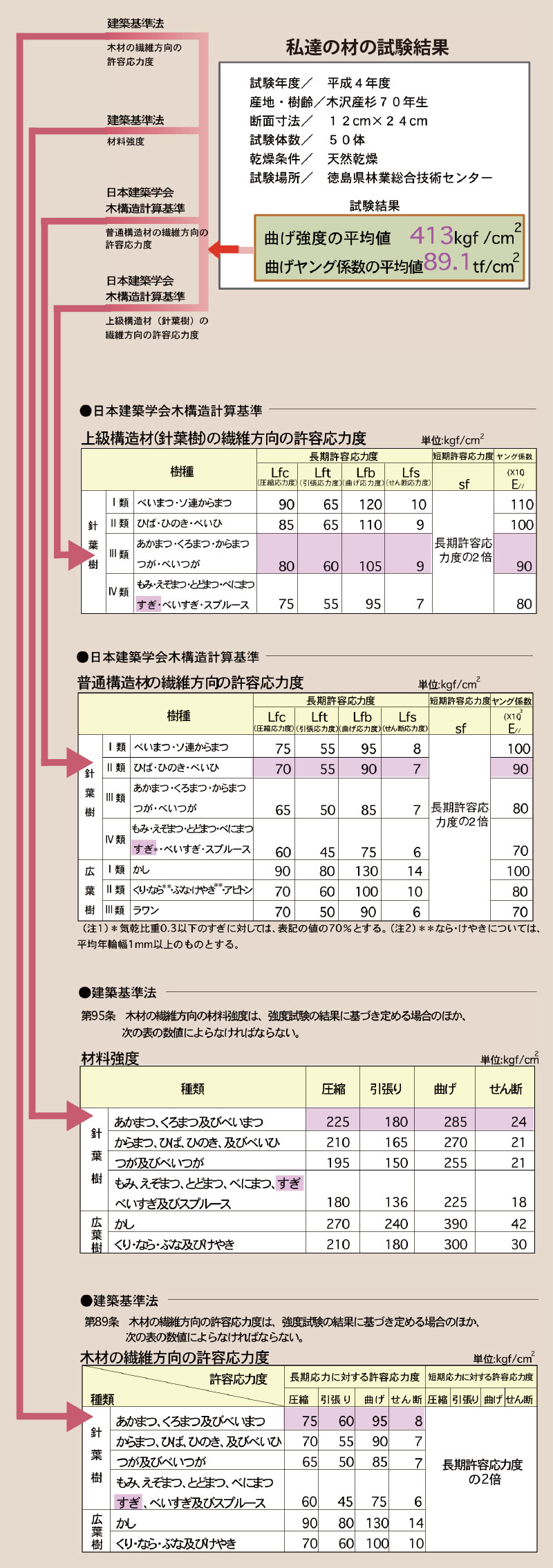 試験結果と建築基準法・建築学会の基準を比較