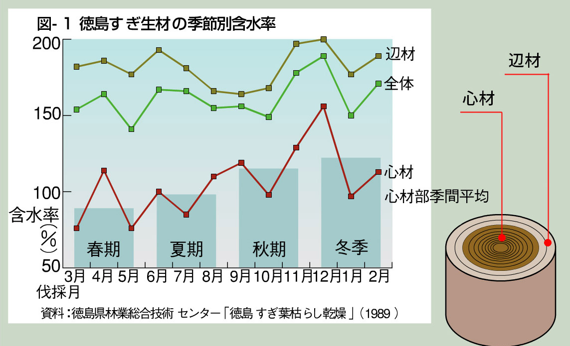図1 徳島すぎ生材の季節別含水率